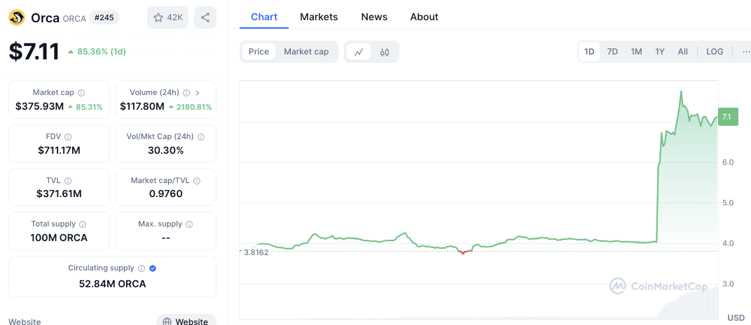 Binance’s Token Debut Sends ACX and ORCA Prices Through the Roof