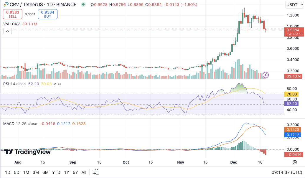 Curve DAO Token Faces Market Pressure After Latest Liquidation