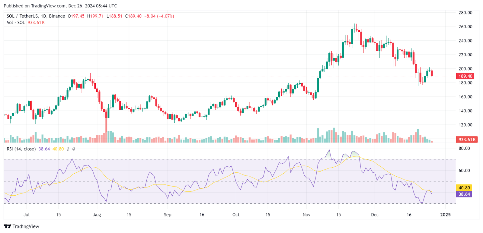 Solana Misses Out on 0, Dominates DEX Trading Volume for 3rd Time