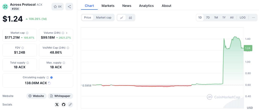 Binance’s Token Debut Sends ACX and ORCA Prices Through the Roof