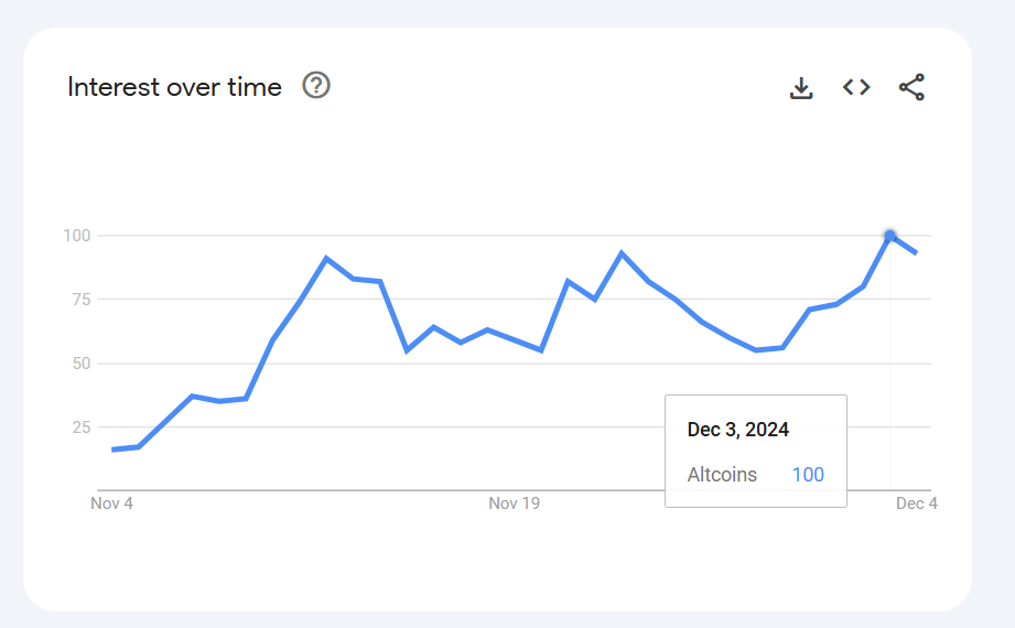 Google Trends Confirms “Altcoin” Craze While Bitcoin Holds Firm