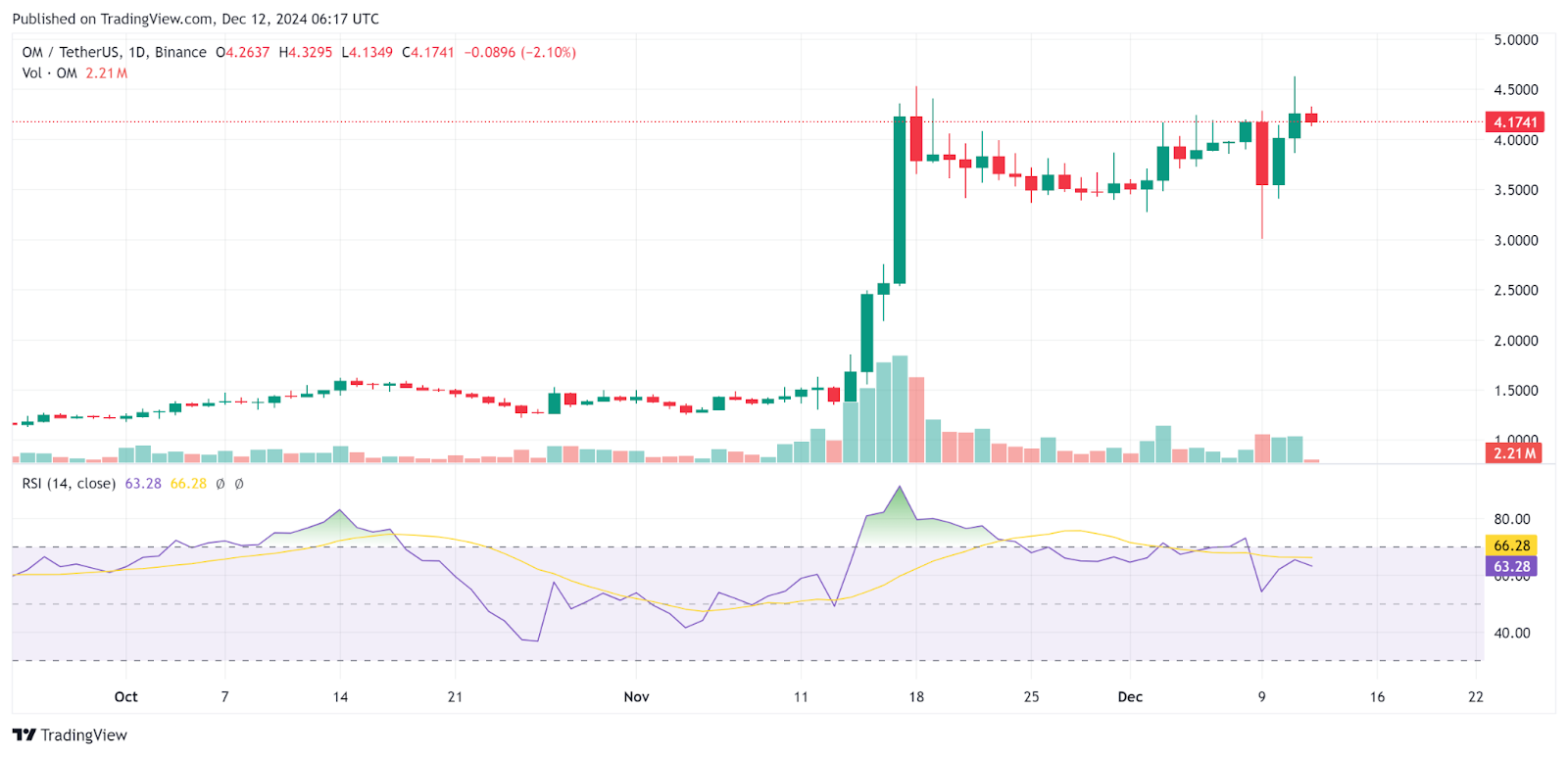 Altcoins Soar: Hyperliquid, Sui, Mantra Hit Price Peaks as Bitcoin Breaks Above 0K