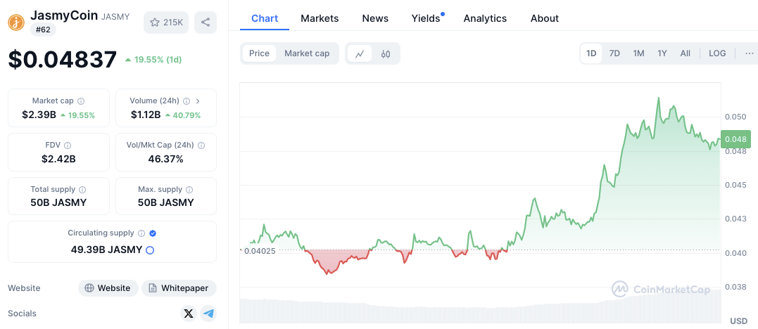 JasmyCoin Rally Sparks ADA 2021 Comparisons, Gains 20.92%