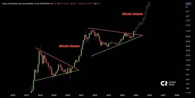 Altcoin Season Index Moves to 48, Signalling a Neutral Market