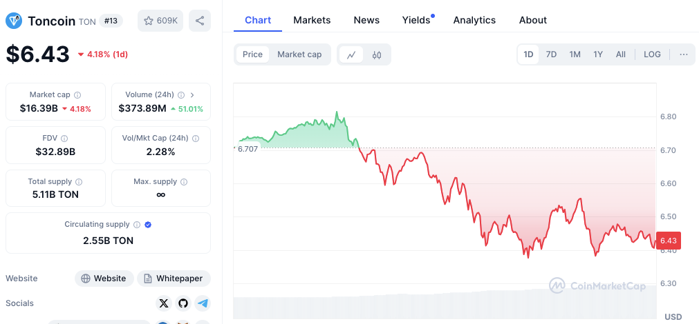 CryptoQuant Spotlights Solana, Toncoin as Rally Picks Post BTC, BNB Surge