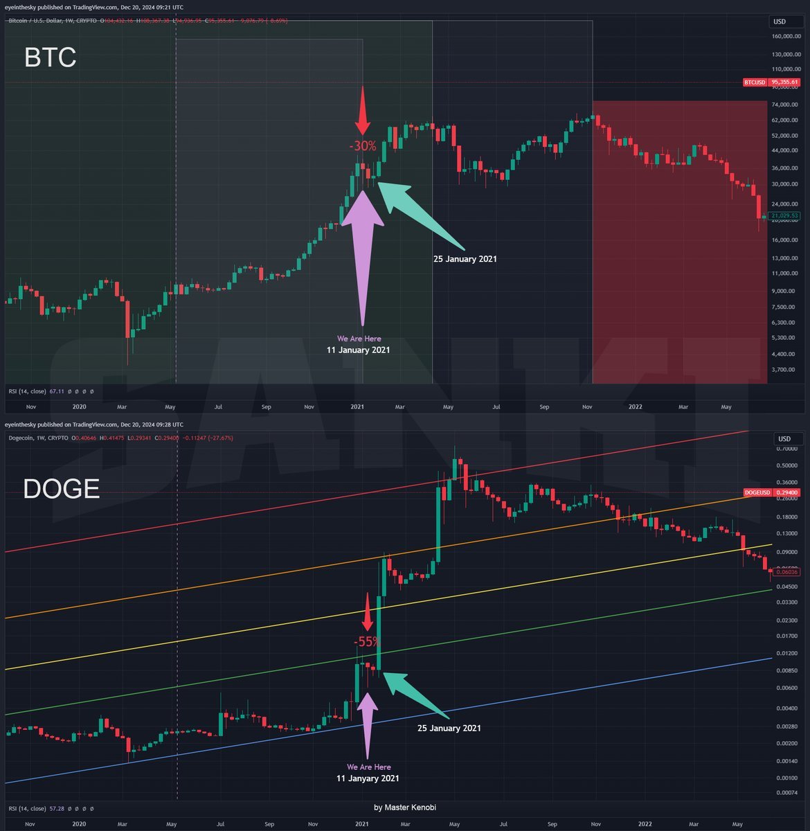 BTC vs DOGE