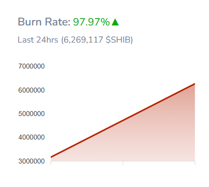 Shiba Inu burn rate